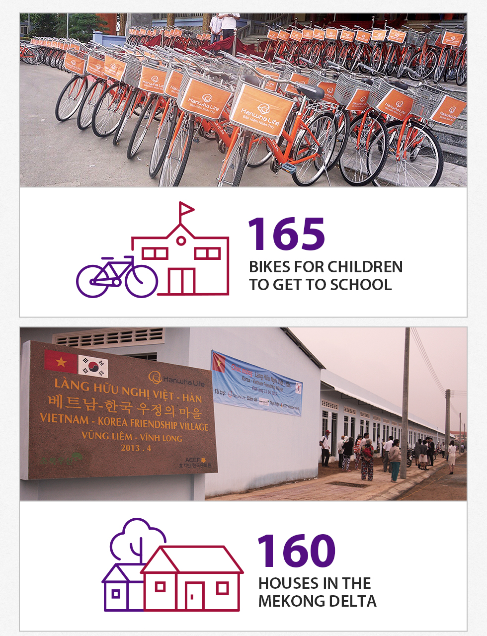 1)165:BIKES FOR CHILDREN TO GET TO SCHOOL, 2)160:HOUSES IN THE MEKONG DELTA
