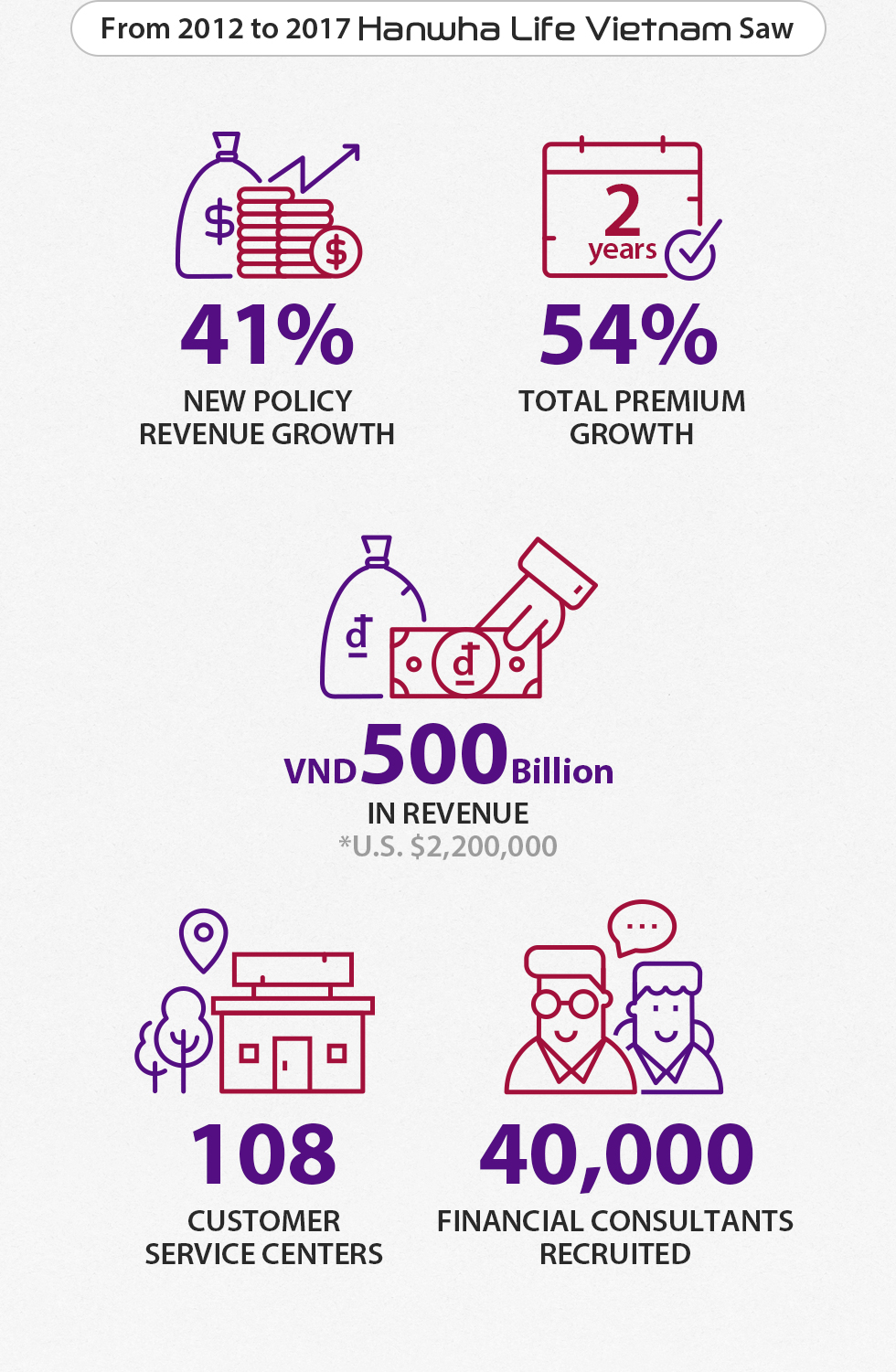 From 2012 to 2017 Hanwha Life Vietnam Saw : : 1)41%:NEW POLICY REVENUE GROWTH, 2)54%:TOTAL PREMIUM GROWTH, 3)108:CUSTOMER SERVICE CENTERS, 4)VND500Billion:IN REVENUE *U.S. $2,200,000, 5)40,000:FINANCIAL CONSULTANTS RECRUITED
