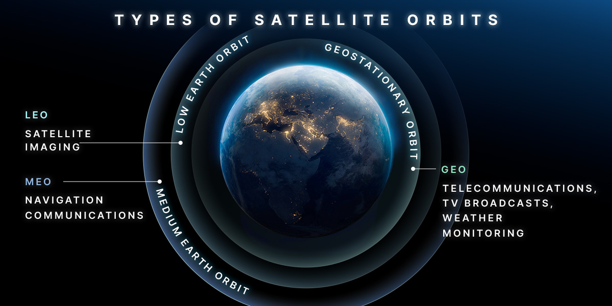 Satellites in different orbits serve different purposes including imaging, communications, and weather monitoring.
