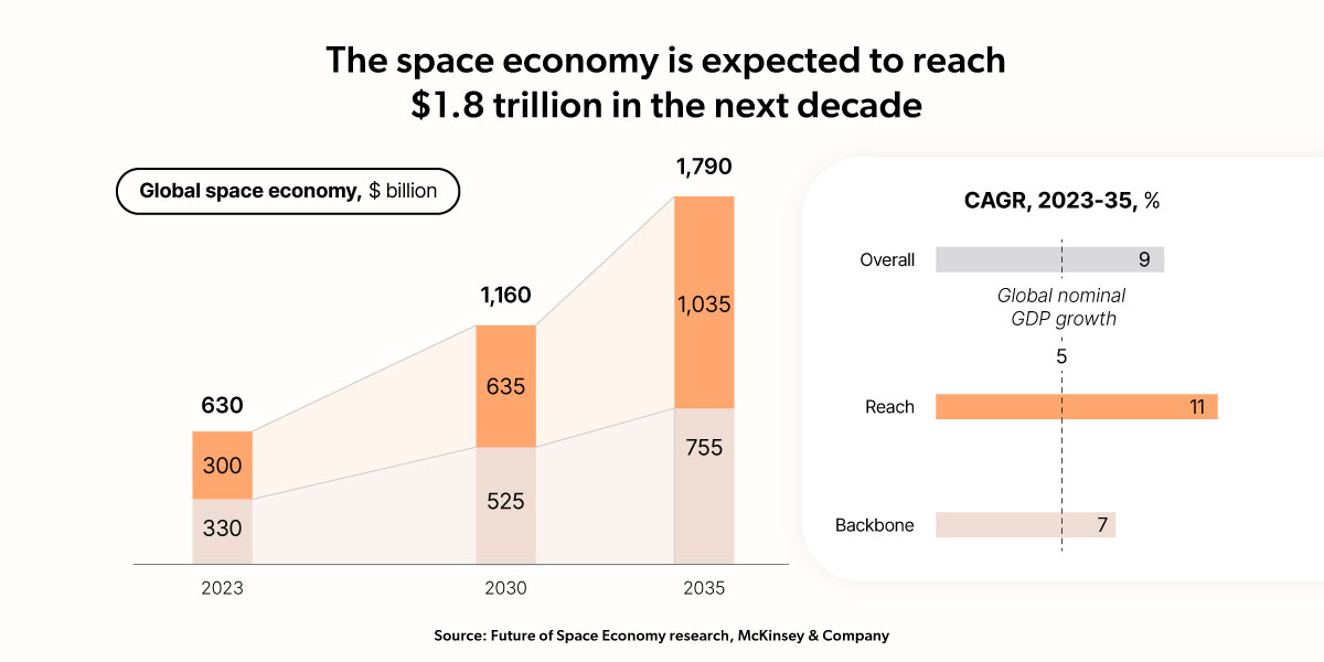 The global space economy is expected to reach USD 1.8 trillion by 2035.