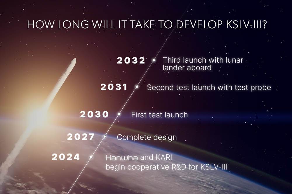 Korea plans to send a rocket to the moon by 2032 in collaboration with Hanwha.