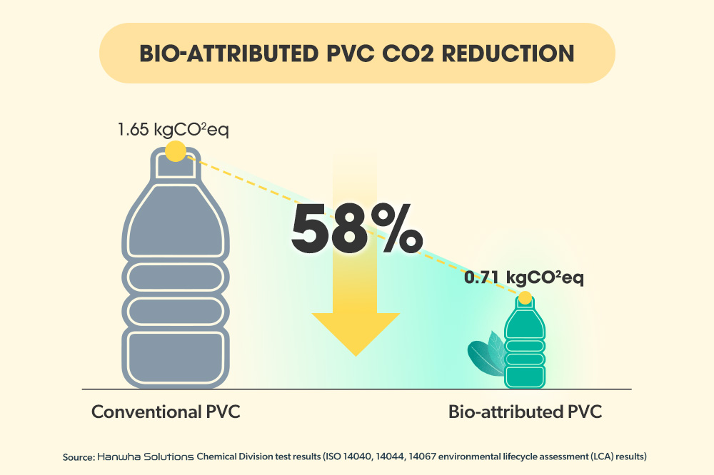 Hanwha’s bio-attributed PVC aims to reduce CO2 by 58 percent compared to conventional PVC.
