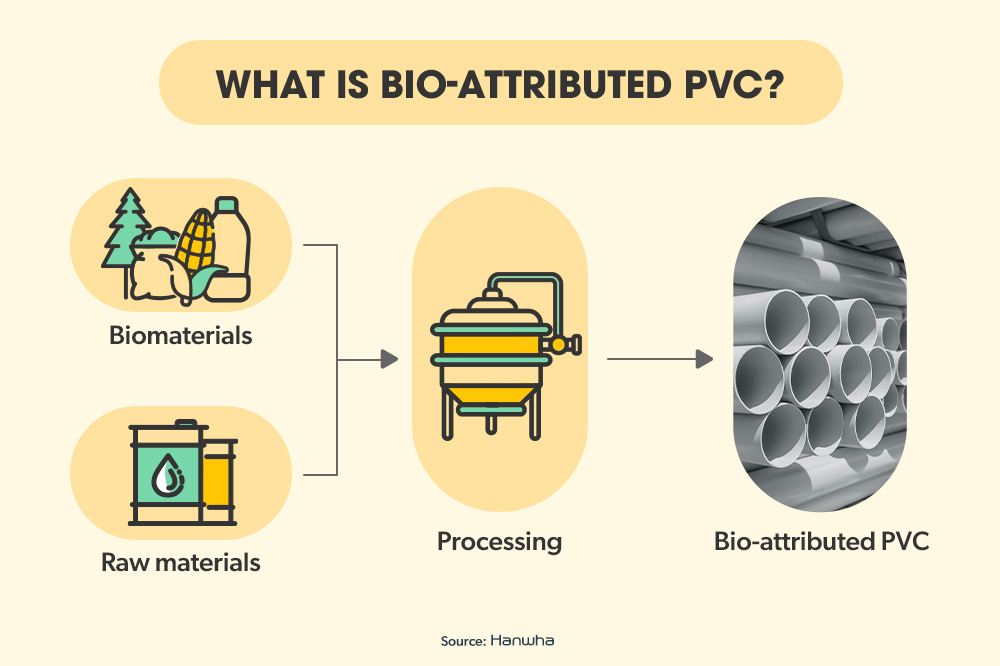 Hanwha has designed a bio-attributed PVC by integrating biomaterials into its manufacture.