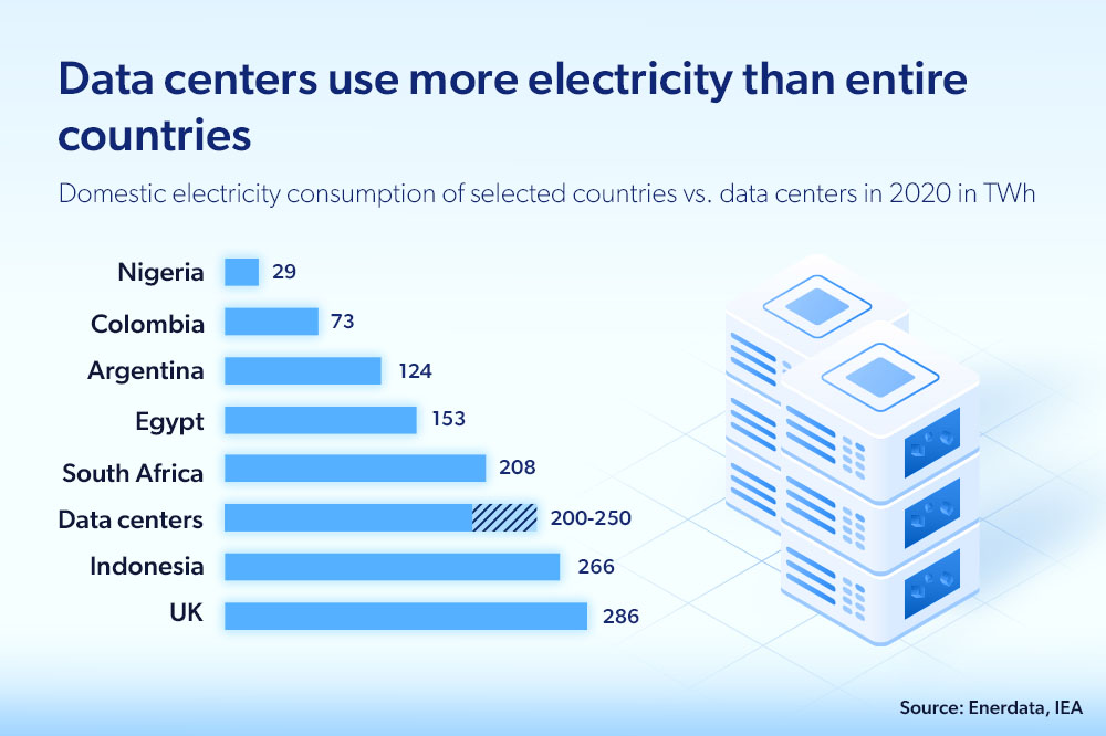 Data centers are outperforming entire countries like Egypt in their yearly electricity usage, reaching 200-250 TWh annually.