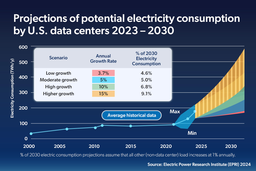 Data center electricity usage could reach up to 9.1% of all electricity consumed yearly in the U.S. by 2030.