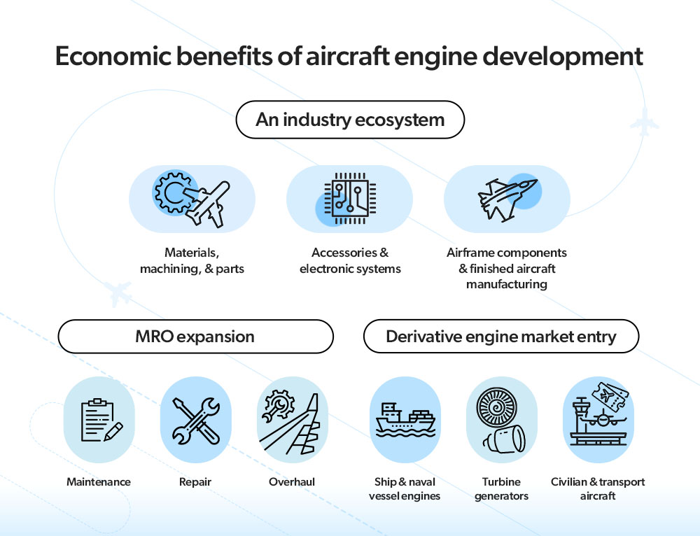 Economic benefits of aircraft engine development are a wider industry ecosystem, MRO growth and derivative engine production.