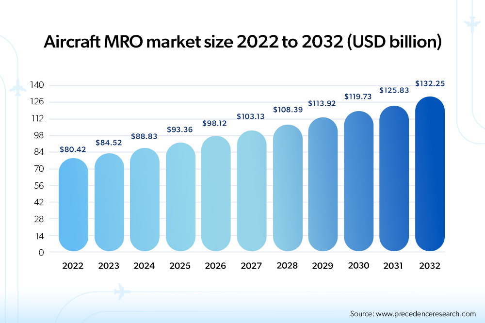 The aircraft MRO market size is predicted to increase from $80.42 billion in 2022 to $132.23 billion in 2032.