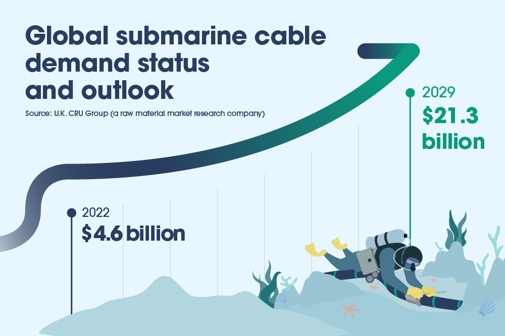 The global demand for undersea cables is projected to increase from $4.6 billion in 2022 to $21.3 billion in 2029.