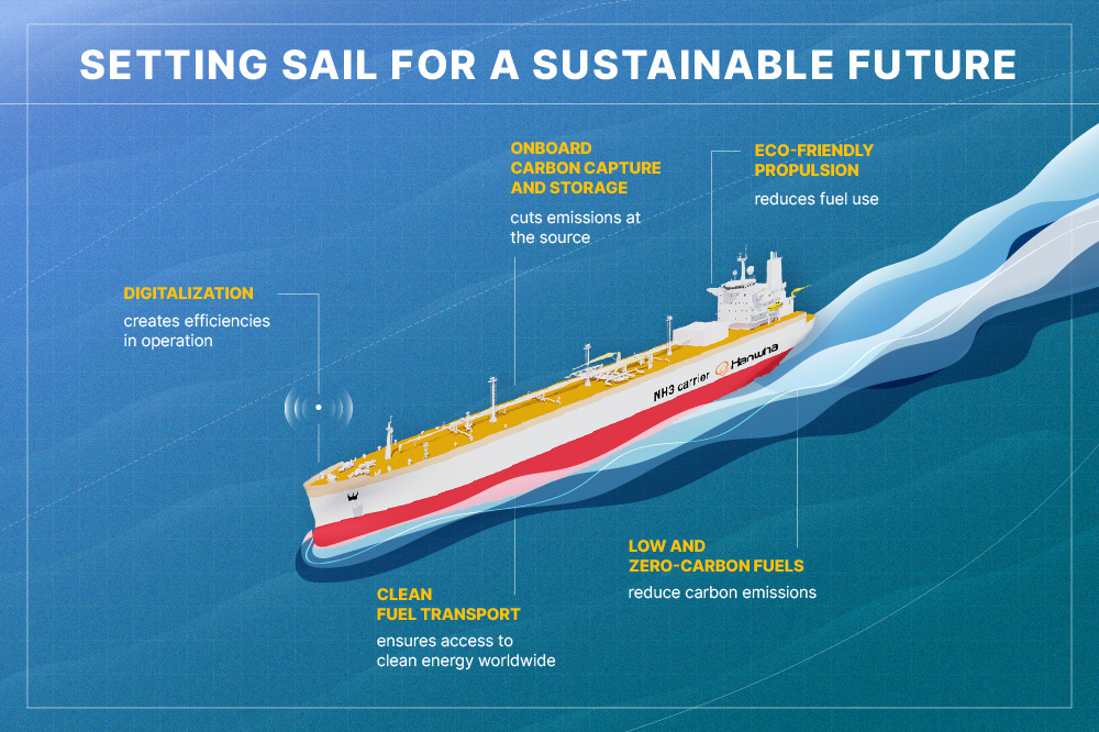 Sustainable shipping requires digitalization, clean fuel transport, OCCS, zero-carbon fuels, and eco-friendly propulsion 