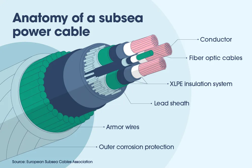 Optical fibers, polyethylene, and protective material inside an undersea cable.