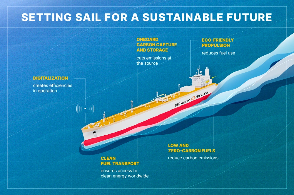 Sustainable shipping requires digitalization, clean fuel transport, OCCS, zero-carbon fuels, and eco-friendly propulsion 