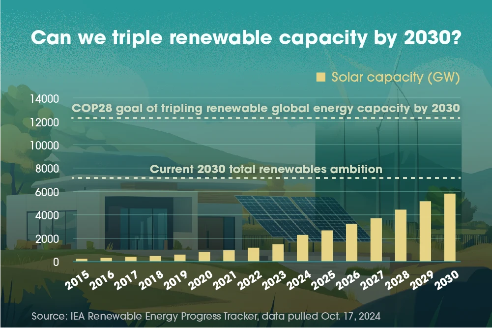 Current projections suggest that global renewable capacity is expected to fall short of its goal of tripling by 2030. 