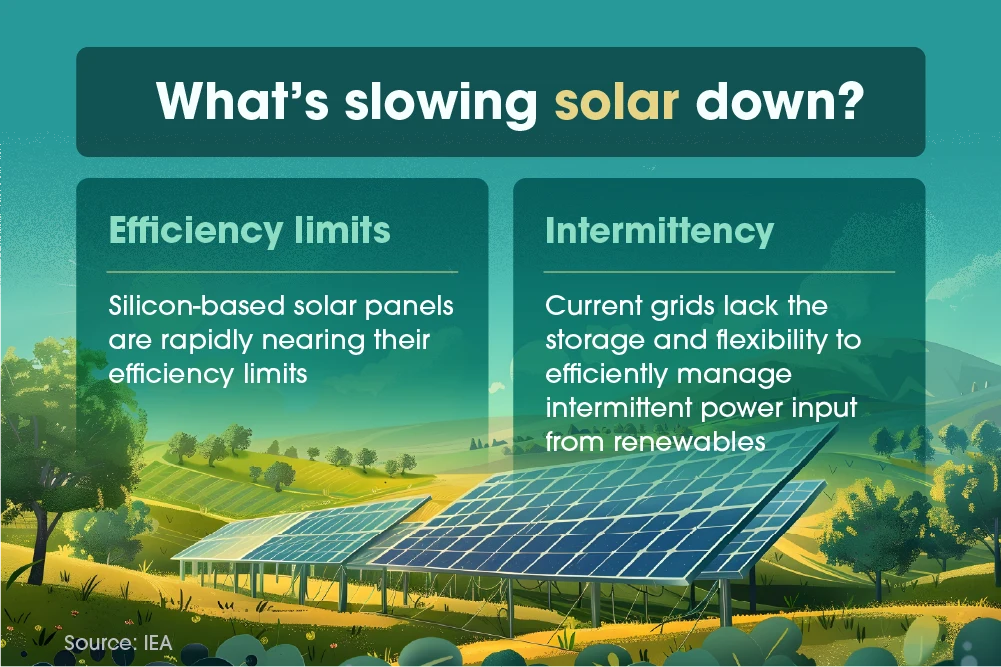 Solar installations have skyrocketed over the last decade, but there are a few hurdles that could slow down its growth.