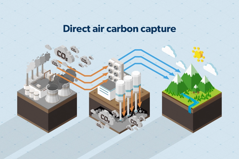 An illustration of direct air capture, representing the process removing CO2 from the atmosphere, contributing to a greener environment.