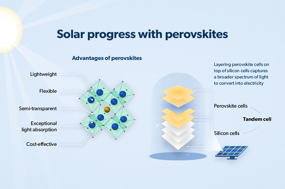 Perovskite tandem solar cells capture a broader spectrum of light to convert into electricity than silicon cells.