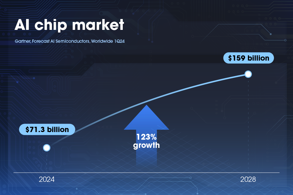 A graph showing the projected growth of the AI chip market from $71.3 billion in 2024 to $159 billion in 2028, a 123% increase over the period.