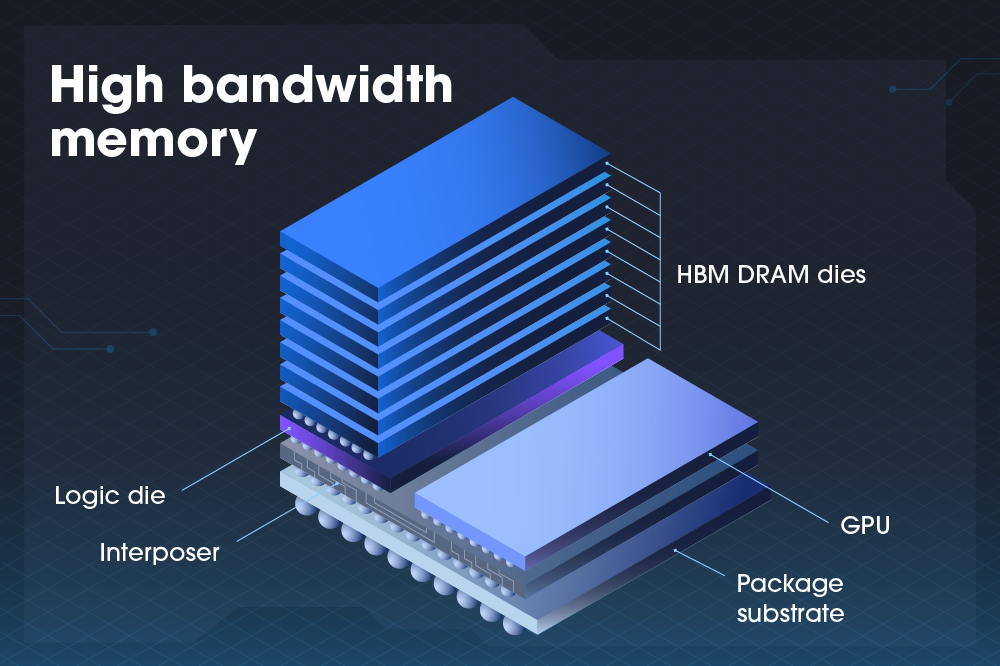 A diagram of high bandwidth memory design, illustrating stacked HBM DRAM dies, a GPU, a logic die, an interposer, and a package substrate.