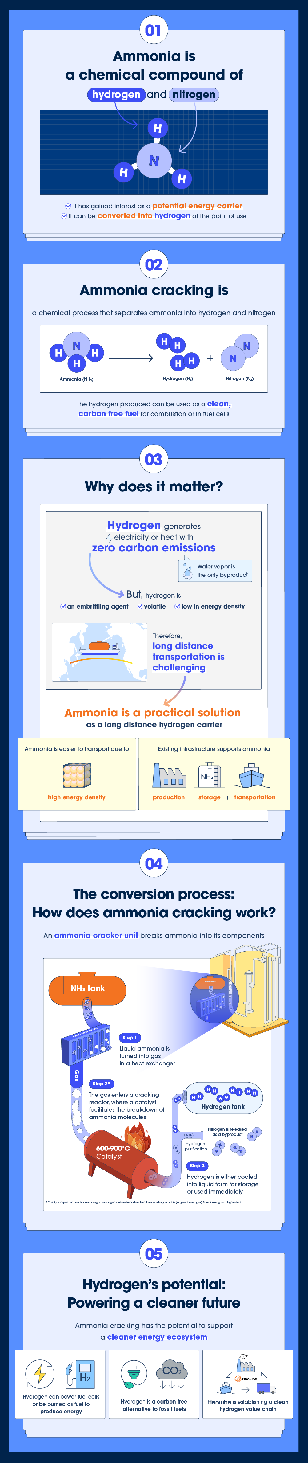 Infographic on ammonia cracking, showing how ammonia is converted to carbon free hydrogen, supporting a clean energy future