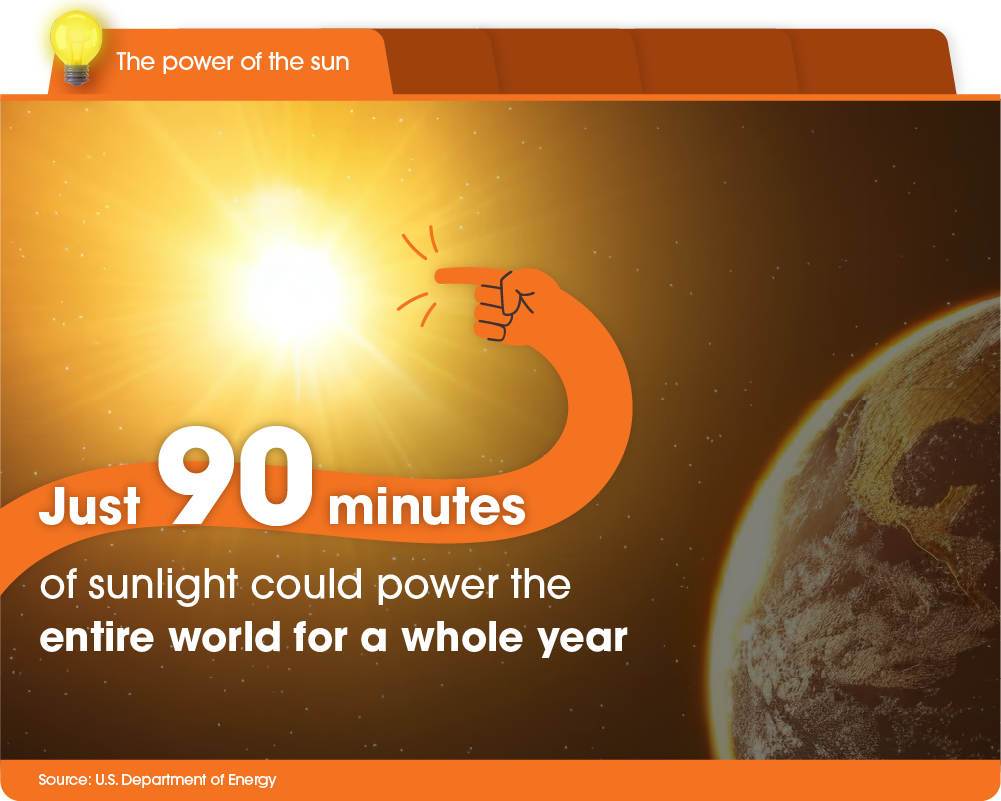 The sun offers us an abundance of solar energy, with just 90 minutes of its light being enough to power the world for a year.