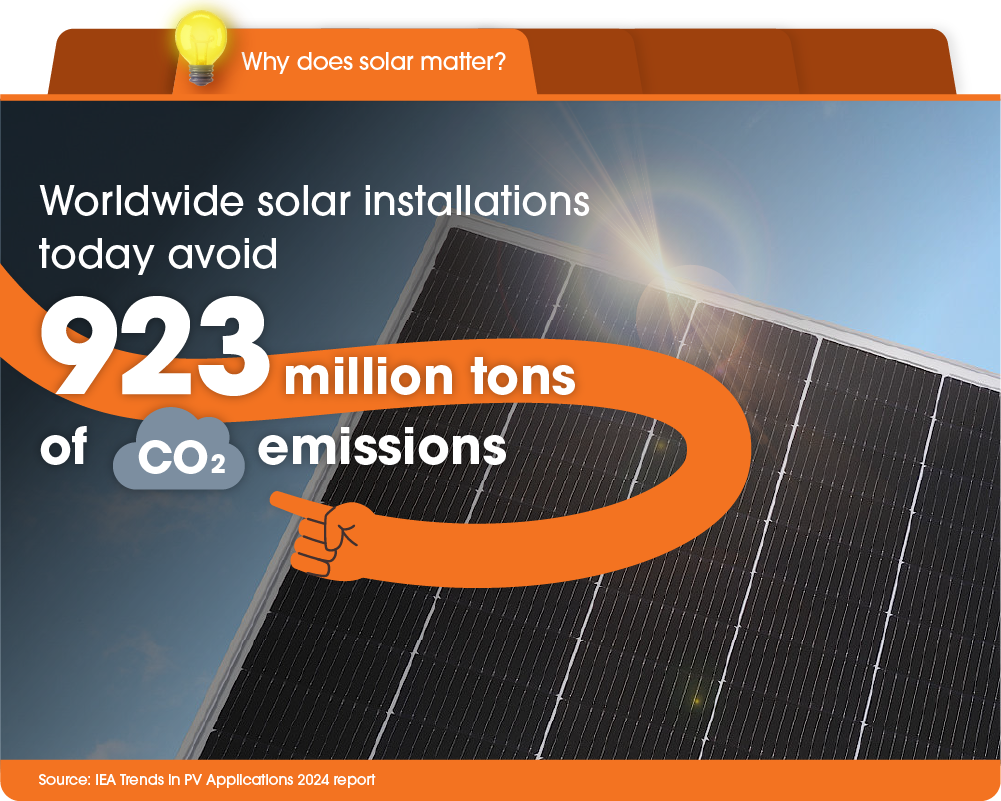 Worldwide solar installations have avoided around 923 million tons of CO2 emissions.