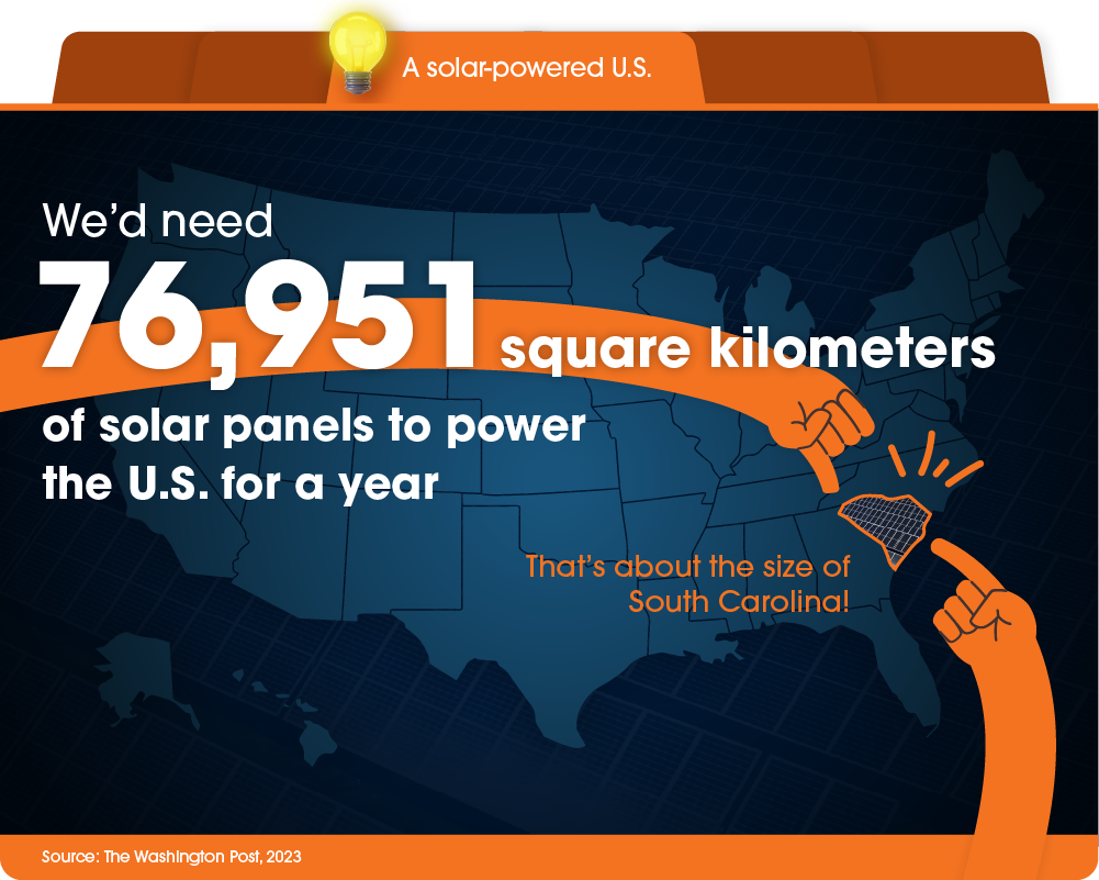 To meet U.S. electricity needs by solar alone, we would need to place panels across an area the size of South Carolina.