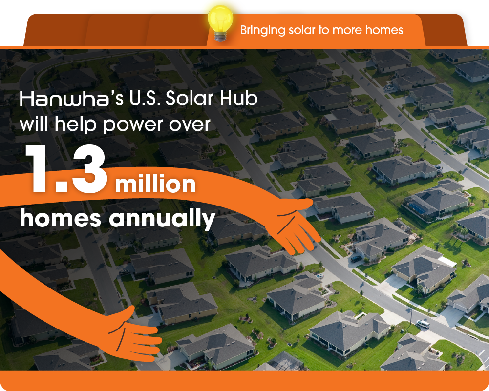 With its Dalton and Cartersville factories, Hanwha’s U.S. Solar Hub will help power over 1.3 million homes per year.