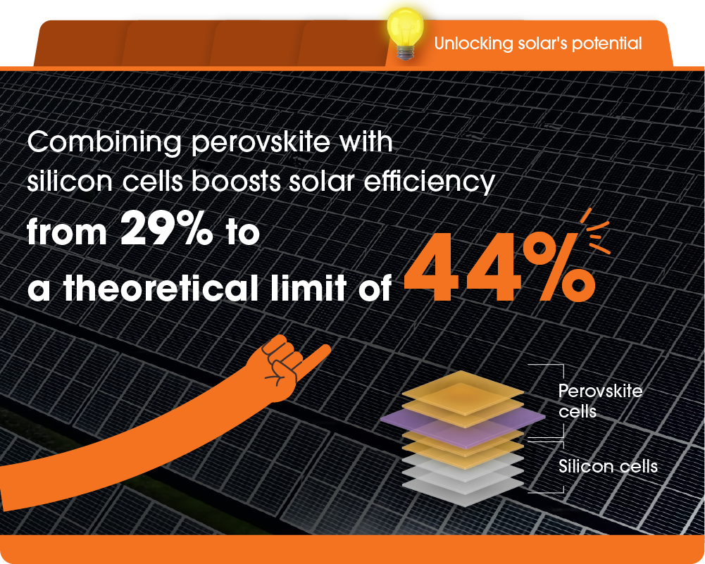 Perovskite, a mineral that can be combined with conventional silicon solar cells, can boost cell efficiency to a theoretical limit of 44%.