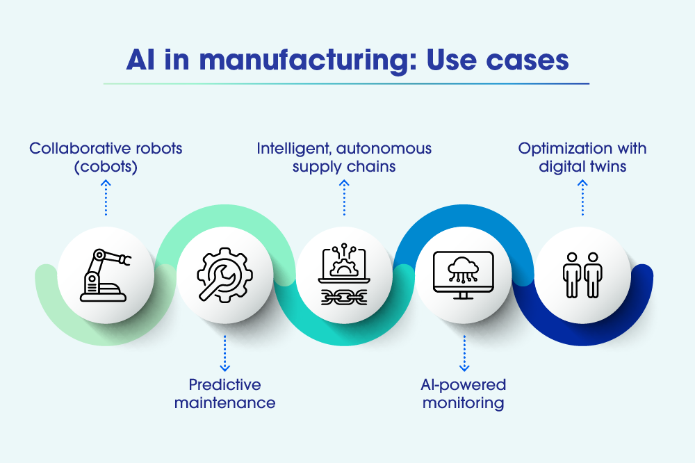 AI in manufacturing use cases include cobots, maintenance, supply chains, monitoring, digital twins