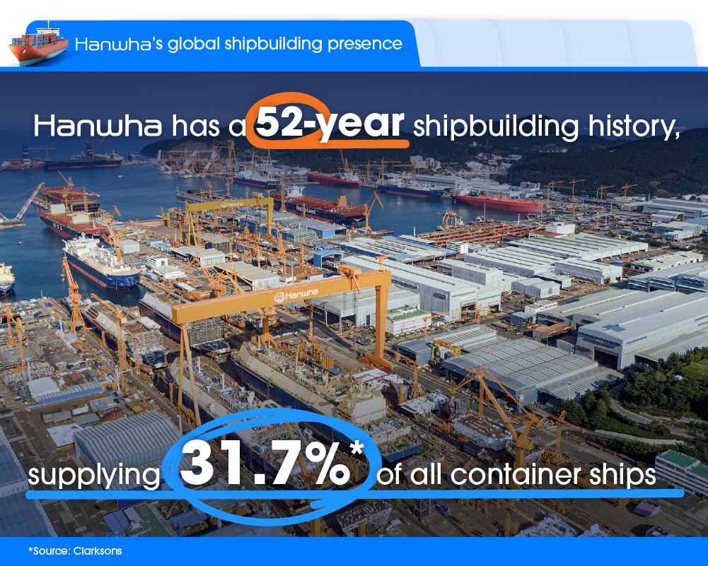 Hanwha shipyard with text highlighting its 52-year history and 31.7% share of global container ship supply.