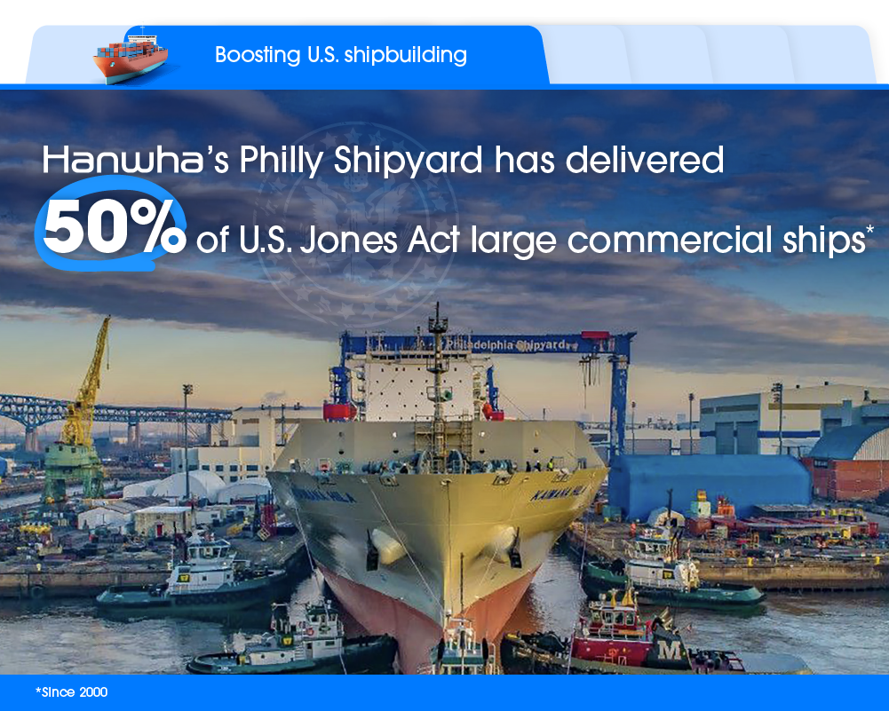 Hanwha’s Philly Shipyard, with text highlighting its 50% share of U.S. Jones Act vessel deliveries since 2000.