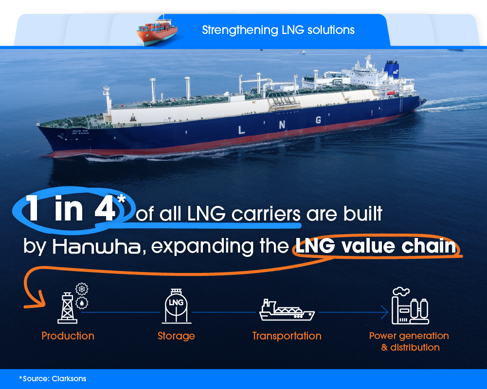 LNG carrier at sea, highlighting Hanwha’s role in building 1 in 4 LNG carriers and expanding the global LNG value chain.