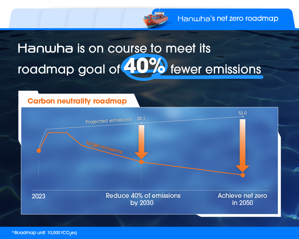 Hanwha’s carbon neutrality roadmap, illustrating its goal to reduce emissions by 40% by 2030 and achieve net zero by 2050.