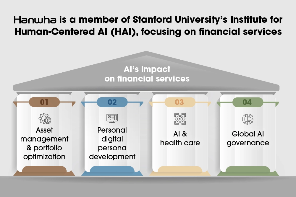 Infographic showing the four pillars of research undertaken by Hanwha and Stanford University to better understand AI’s impact.