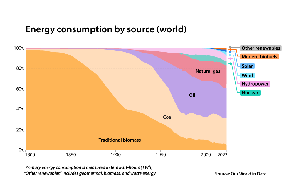 Global energy consumption by source includes traditional biomass, coal, oil, natural gas, and renewables 