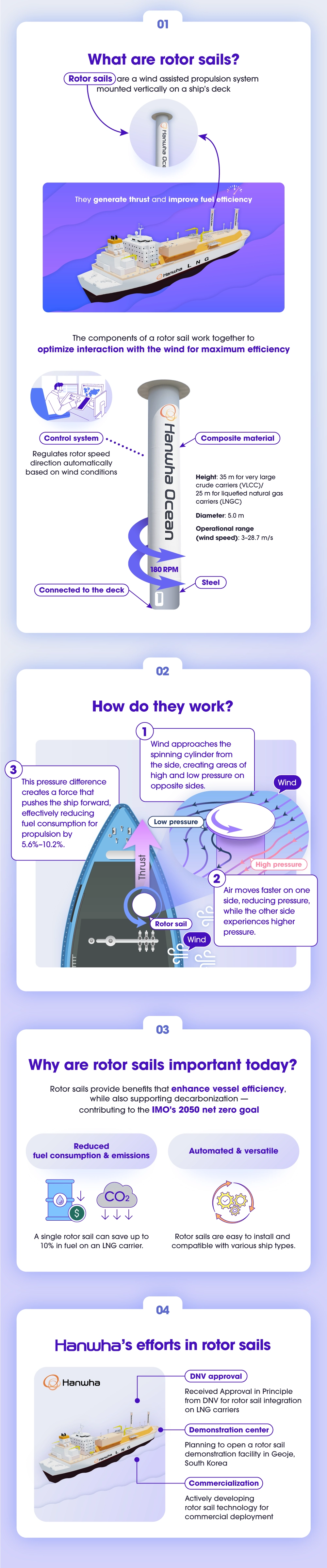 Infographic showing how rotor sails generate thrust, reducing fuel consumption and emissions on vessels.