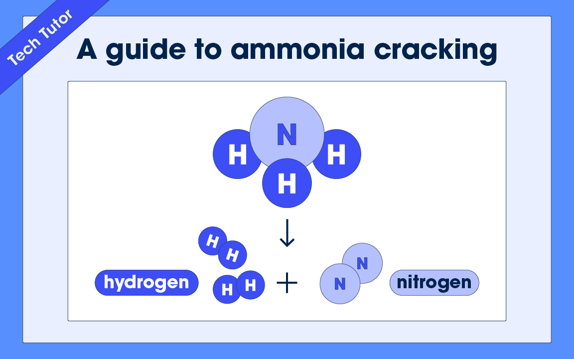 Infographic on ammonia cracking, showing how ammonia is converted to carbon free hydrogen, supporting a clean energy future